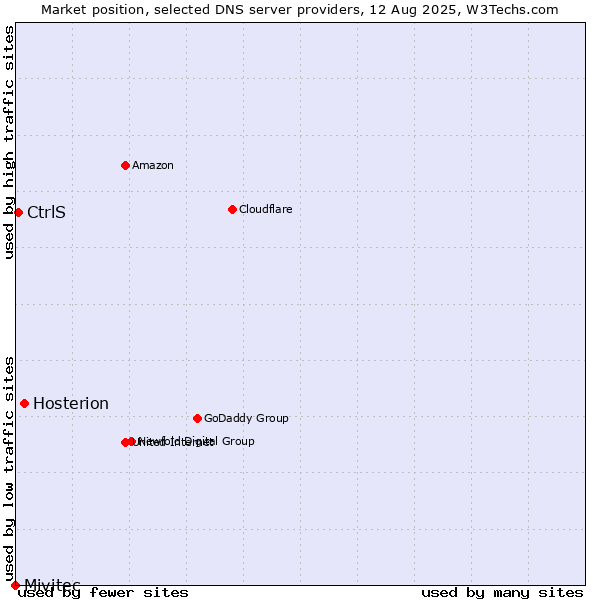 Market position of Hosterion vs. CtrlS vs. Mivitec