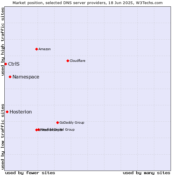 Market position of Namespace vs. Hosterion vs. CtrlS
