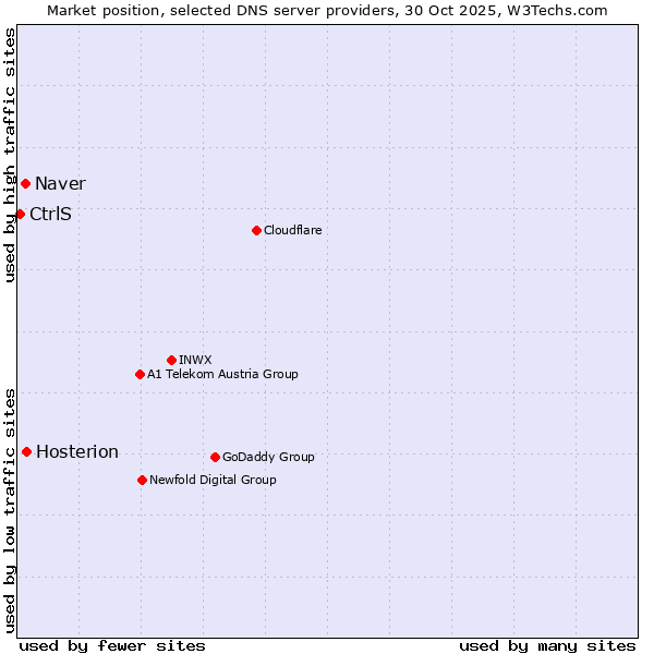 Market position of Hosterion vs. Naver vs. CtrlS