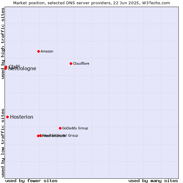 Market position of Hosterion vs. CtrlS vs. NetCologne