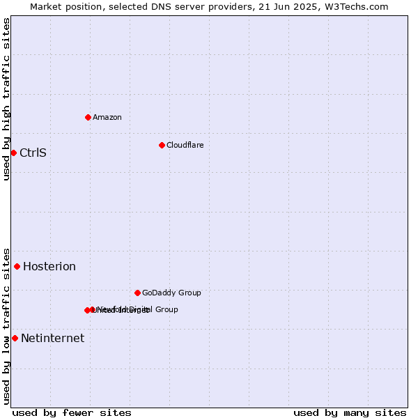 Market position of Hosterion vs. Netinternet vs. CtrlS