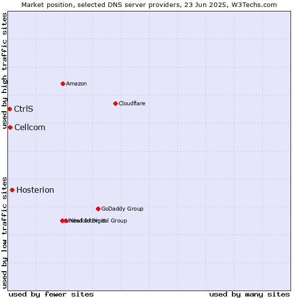 Market position of Hosterion vs. Cellcom vs. CtrlS