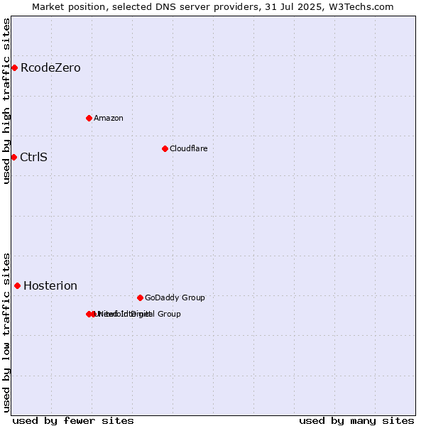 Market position of Hosterion vs. RcodeZero vs. CtrlS