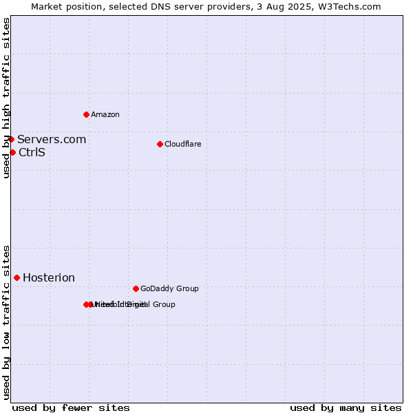 Market position of Hosterion vs. CtrlS vs. Servers.com