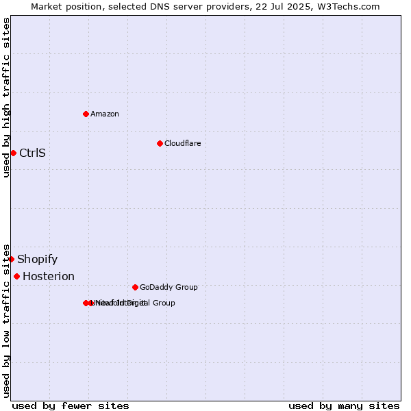 Market position of Hosterion vs. CtrlS vs. Shopify
