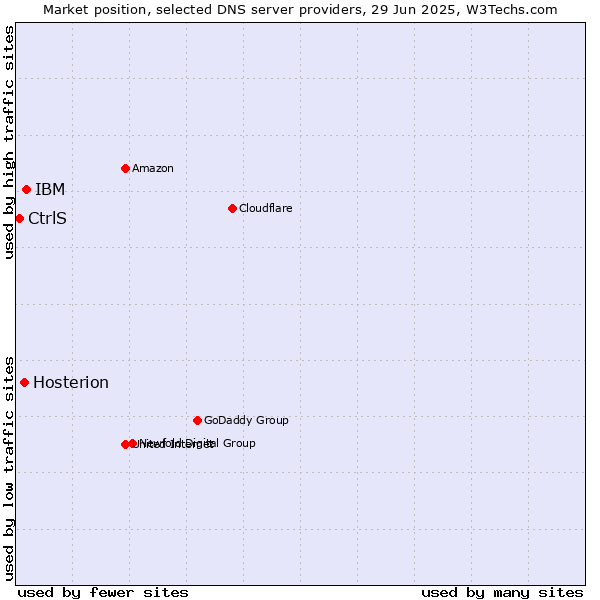 Market position of IBM vs. Hosterion vs. CtrlS