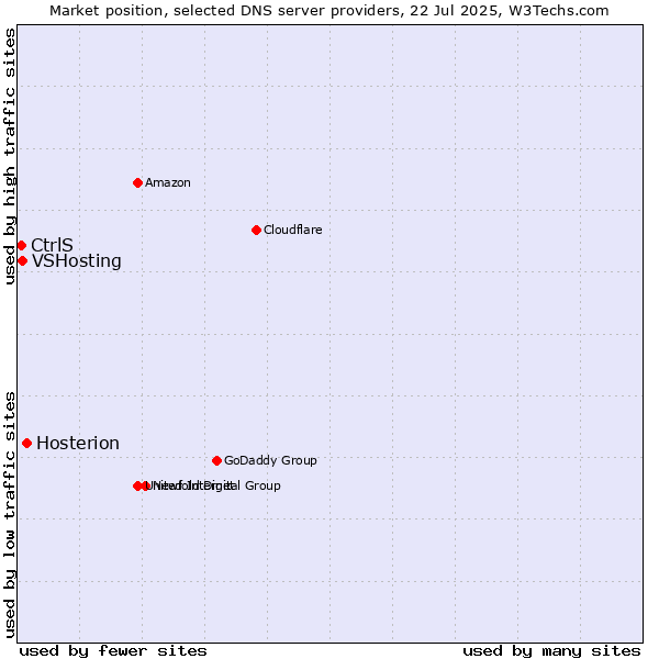 Market position of Hosterion vs. VSHosting vs. CtrlS