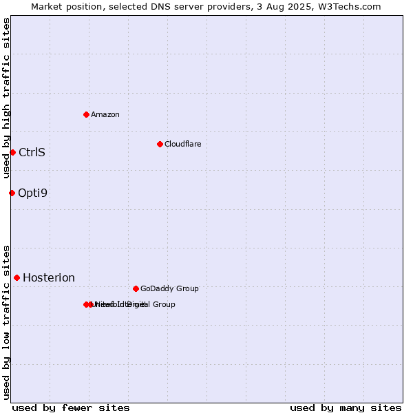 Market position of Hosterion vs. CtrlS vs. Opti9