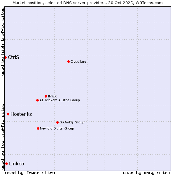 Market position of Hoster.kz vs. Linkeo vs. CtrlS
