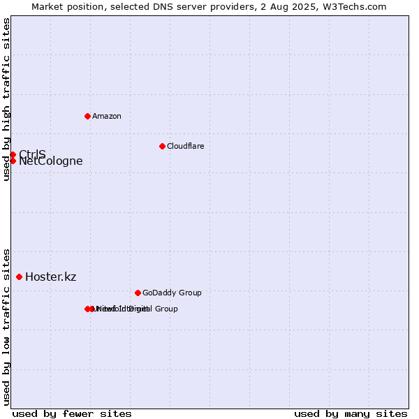 Market position of Hoster.kz vs. CtrlS vs. NetCologne