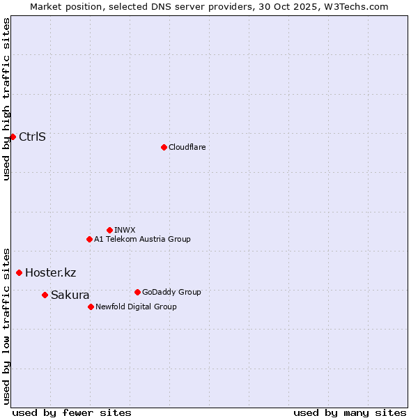 Market position of Sakura vs. Hoster.kz vs. CtrlS