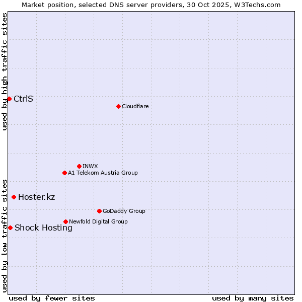 Market position of Hoster.kz vs. Shock Hosting vs. CtrlS