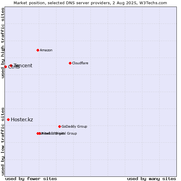 Market position of Tencent vs. Hoster.kz vs. CtrlS