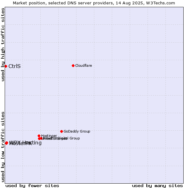 Market position of WPX Hosting vs. HosterPK vs. CtrlS