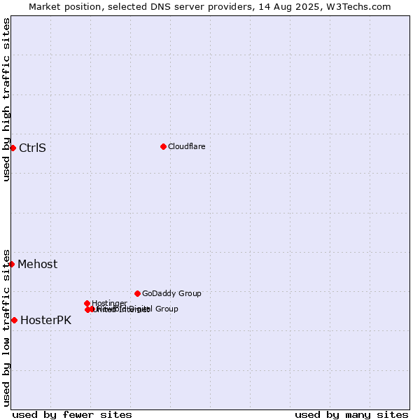 Market position of HosterPK vs. CtrlS vs. Mehost