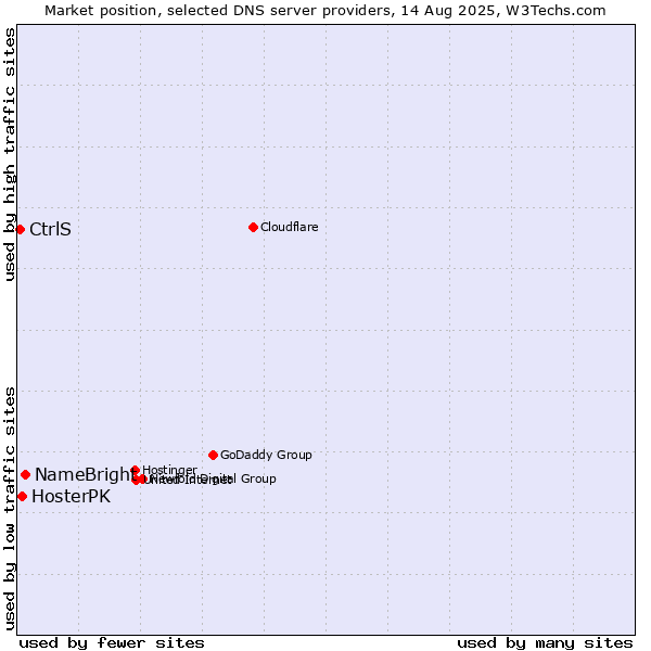 Market position of NameBright vs. HosterPK vs. CtrlS
