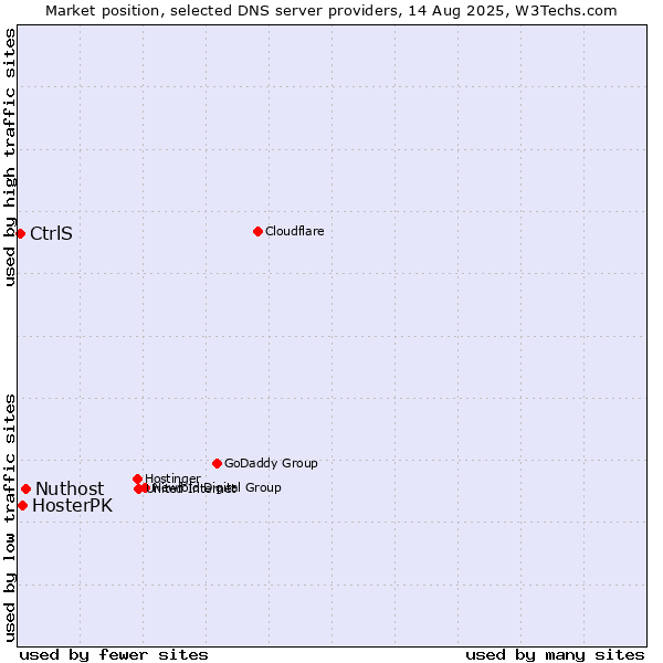 Market position of Nuthost vs. HosterPK vs. CtrlS