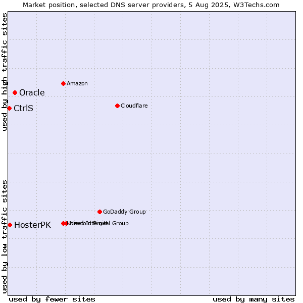 Market position of Oracle vs. HosterPK vs. CtrlS