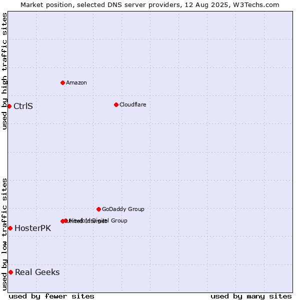 Market position of Real Geeks vs. HosterPK vs. CtrlS