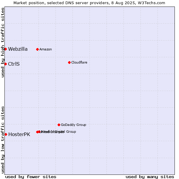 Market position of HosterPK vs. CtrlS vs. Webzilla
