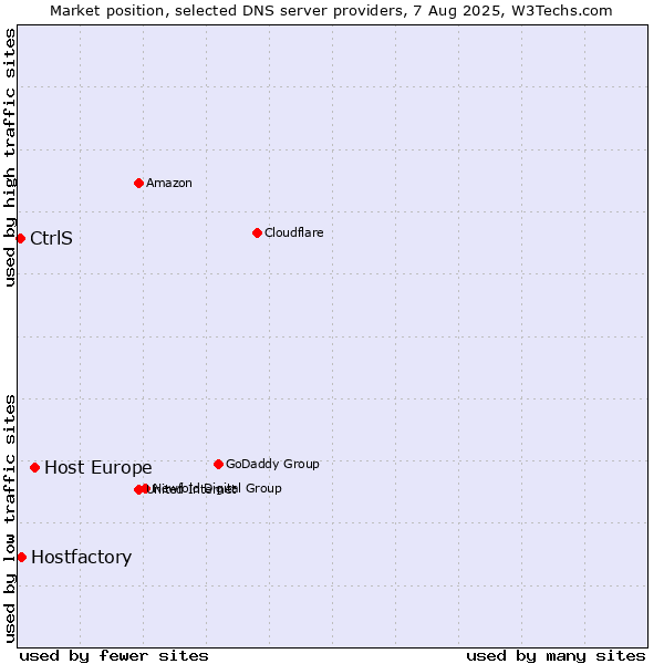 Market position of Host Europe vs. Hostfactory vs. CtrlS