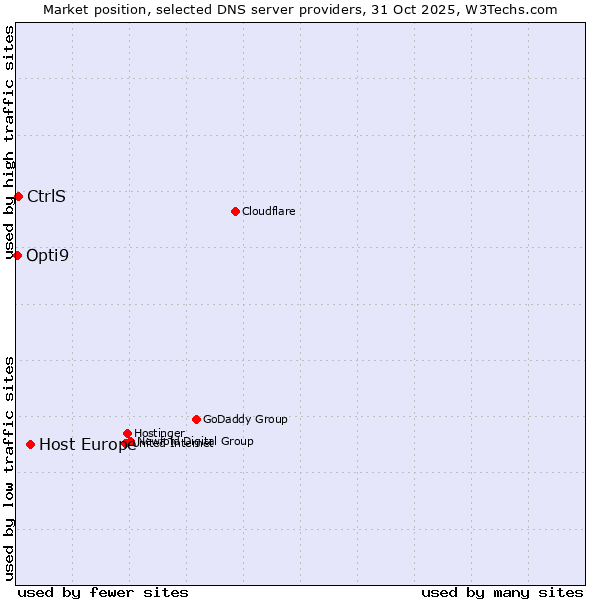 Market position of Host Europe vs. CtrlS vs. Opti9