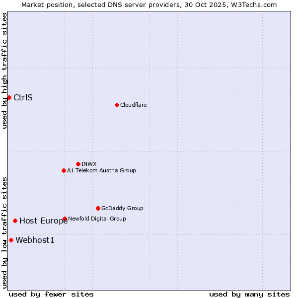 Market position of Host Europe vs. Webhost1 vs. CtrlS