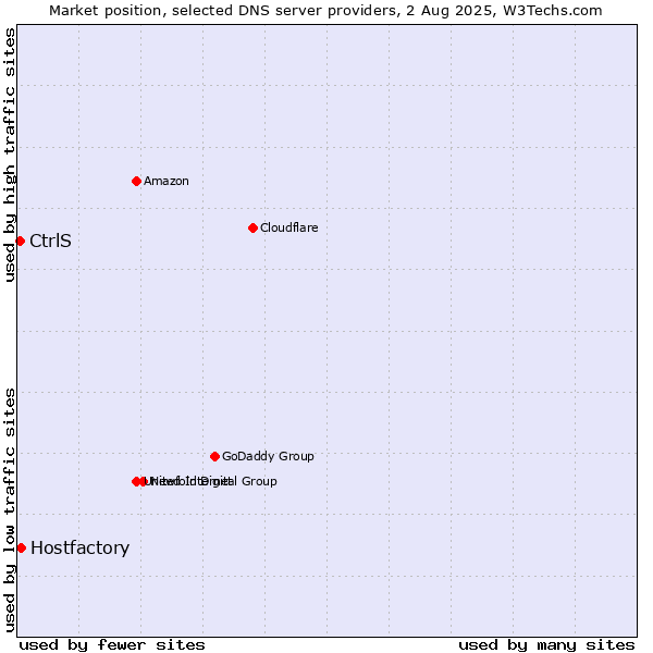 Market position of Hostfactory vs. CtrlS