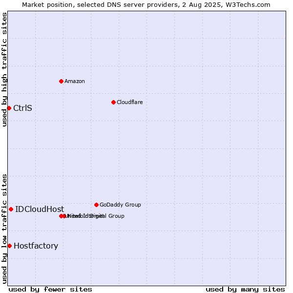 Market position of IDCloudHost vs. Hostfactory vs. CtrlS