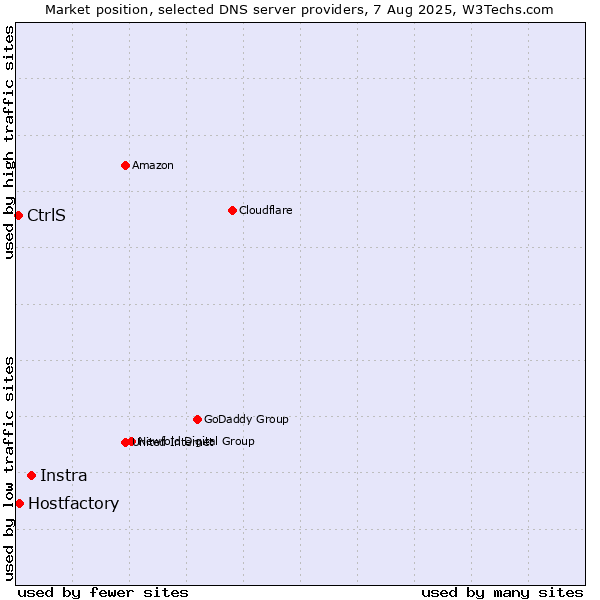 Market position of Instra vs. Hostfactory vs. CtrlS