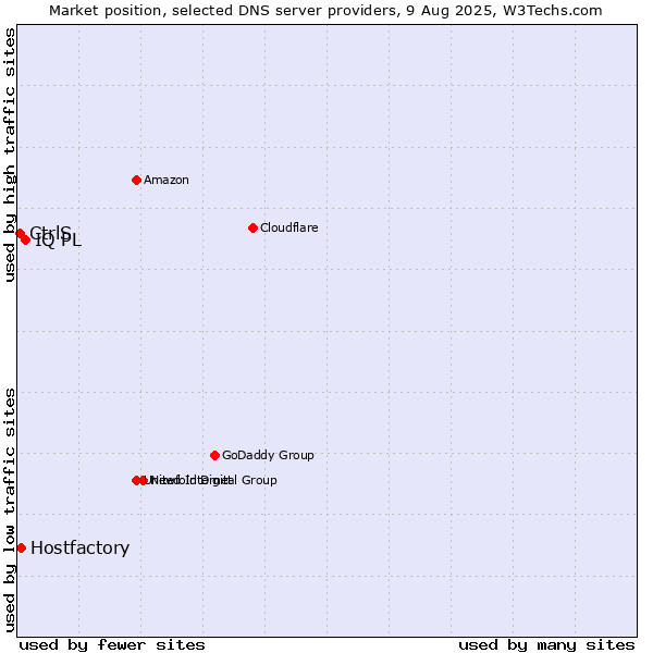 Market position of IQ PL vs. Hostfactory vs. CtrlS