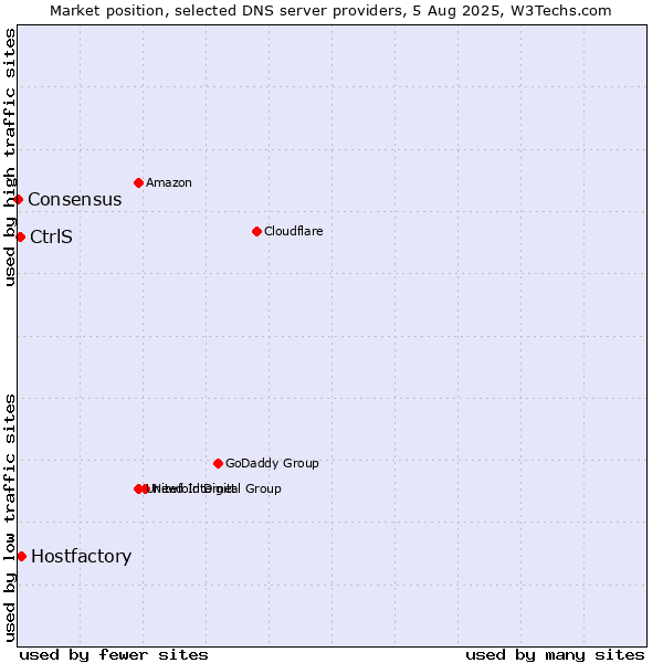 Market position of Hostfactory vs. CtrlS vs. Consensus
