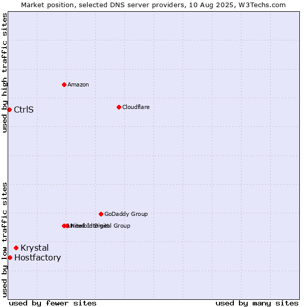 Market position of Krystal vs. Hostfactory vs. CtrlS