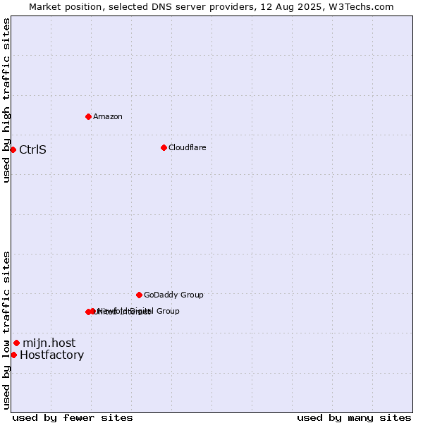 Market position of mijn.host vs. Hostfactory vs. CtrlS