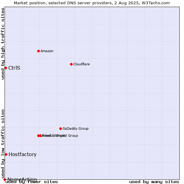 Market position of Hostfactory vs. CtrlS vs. NameAction