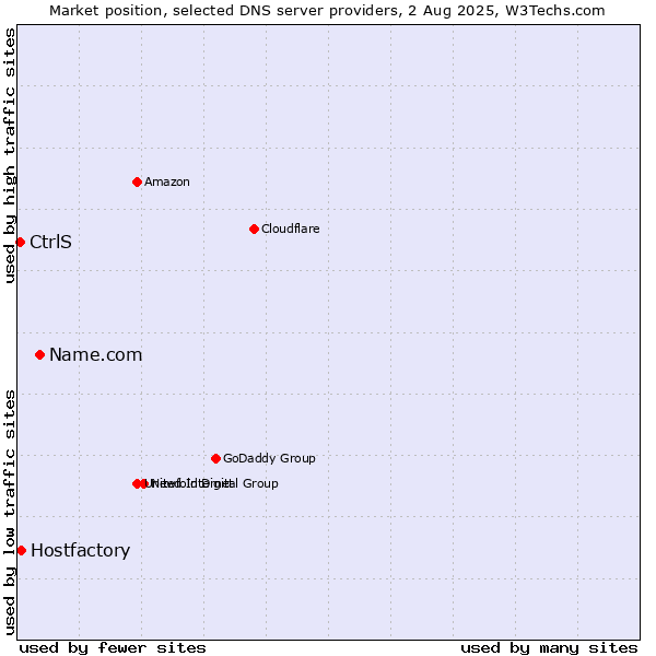 Market position of Name.com vs. Hostfactory vs. CtrlS