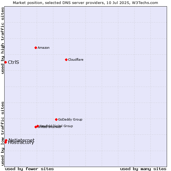 Market position of Netinternet vs. Hostfactory vs. CtrlS
