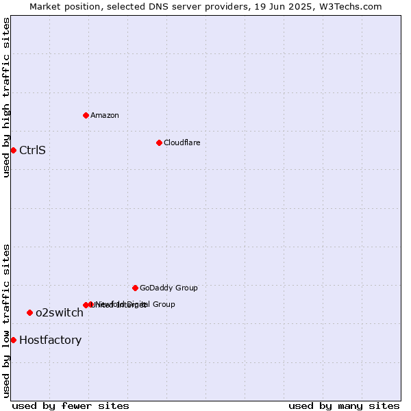 Market position of o2switch vs. Hostfactory vs. CtrlS