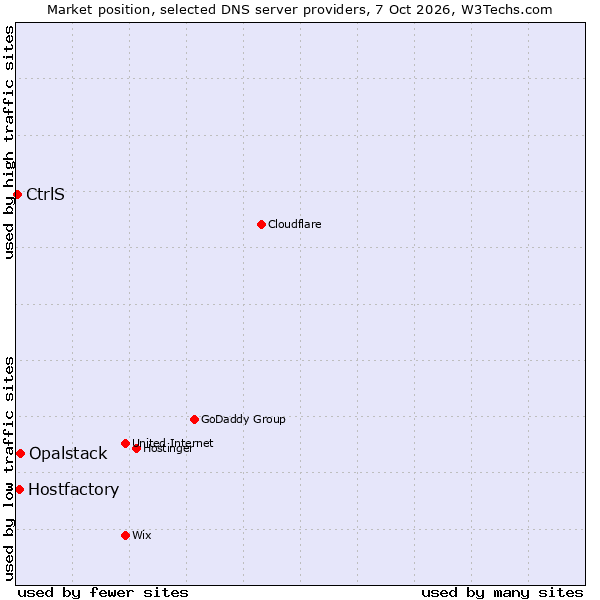 Market position of Opalstack vs. Hostfactory vs. CtrlS