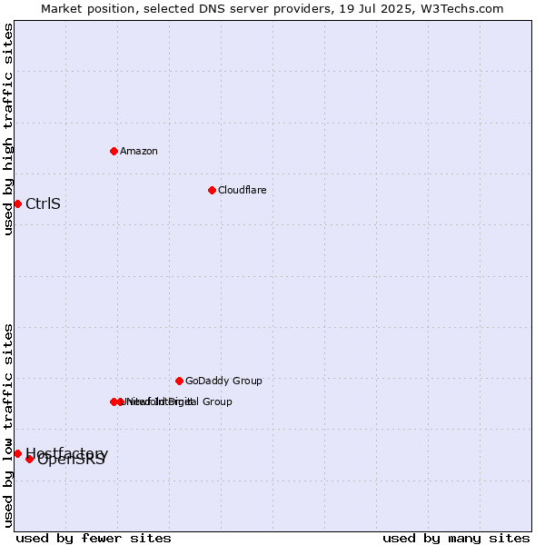 Market position of OpenSRS vs. Hostfactory vs. CtrlS