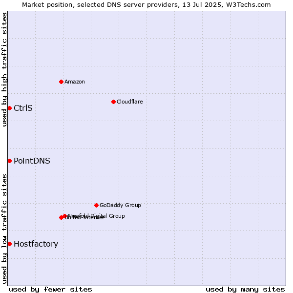 Market position of PointDNS vs. Hostfactory vs. CtrlS