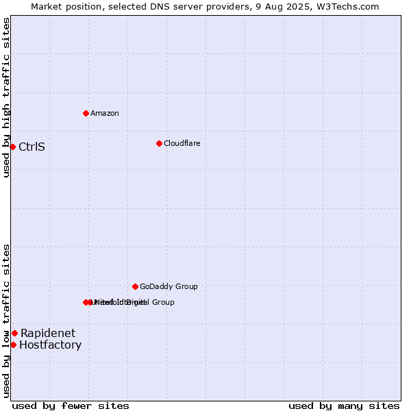 Market position of Rapidenet vs. Hostfactory vs. CtrlS