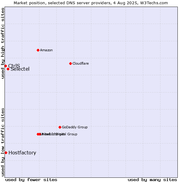 Market position of Selectel vs. Hostfactory vs. CtrlS