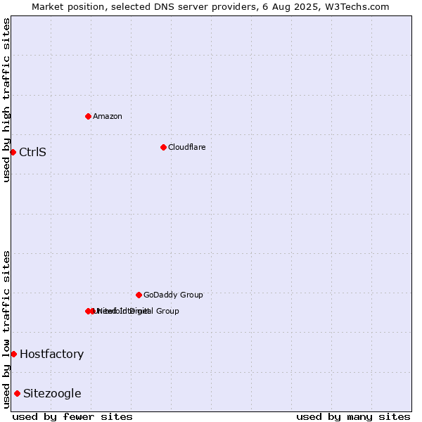 Market position of Sitezoogle vs. Hostfactory vs. CtrlS