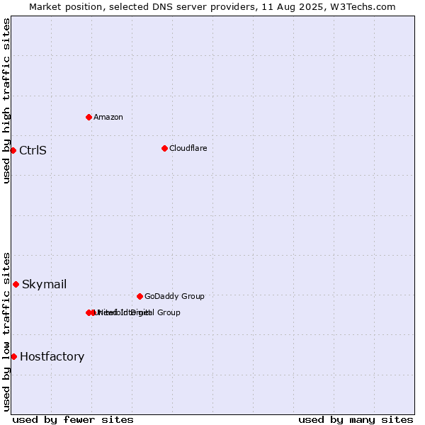 Market position of Skymail vs. Hostfactory vs. CtrlS