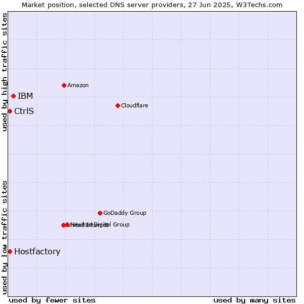 Market position of IBM vs. Hostfactory vs. CtrlS