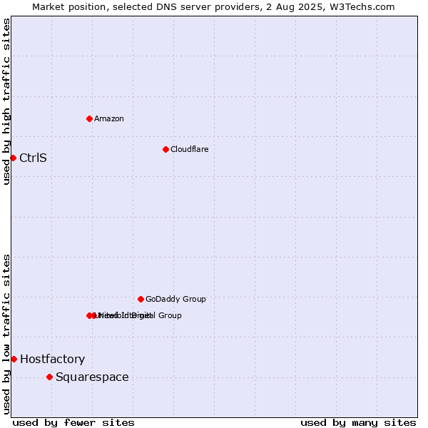 Market position of Squarespace vs. Hostfactory vs. CtrlS