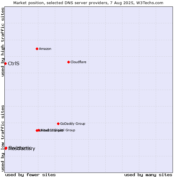 Market position of Swizzonic vs. Hostfactory vs. CtrlS