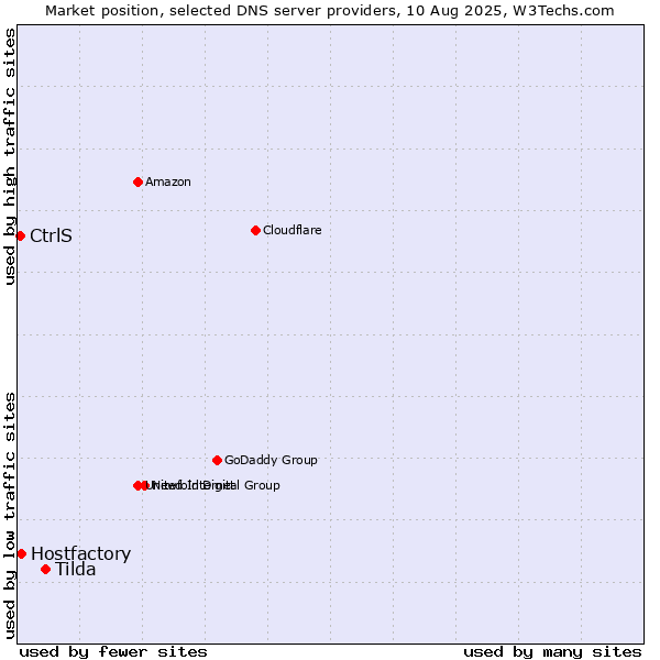 Market position of Tilda vs. Hostfactory vs. CtrlS