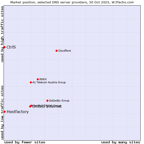 Market position of United Internet vs. Hostfactory vs. CtrlS